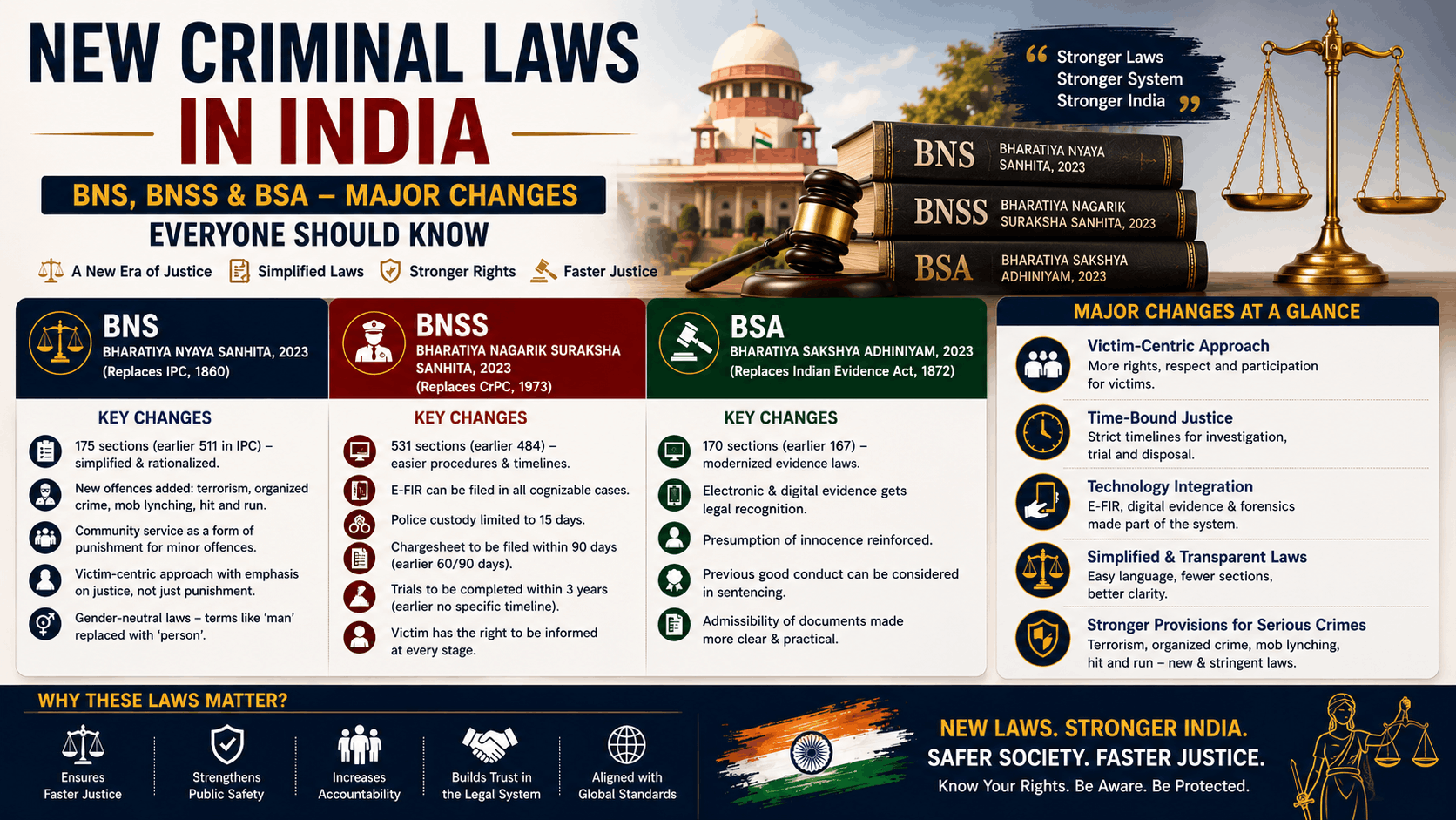 New criminal laws in India BNS, BNSS & BSA major changes everyone should know
