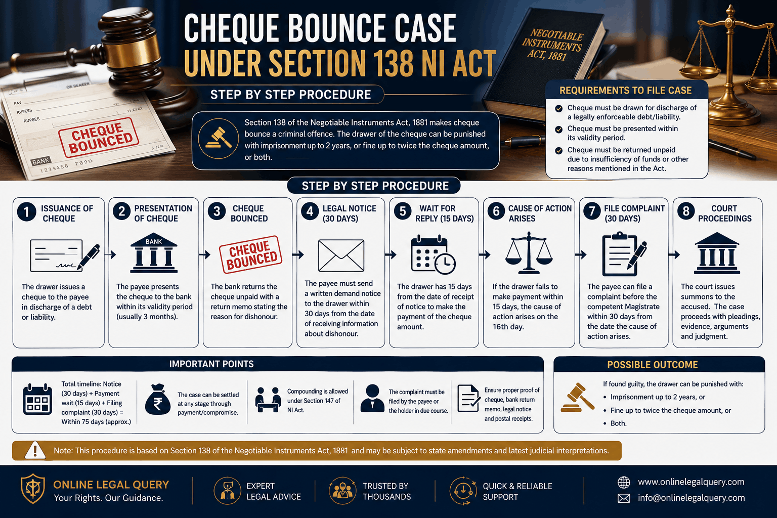 Cheque bounce case under section 138 NI Act- step by step procedure