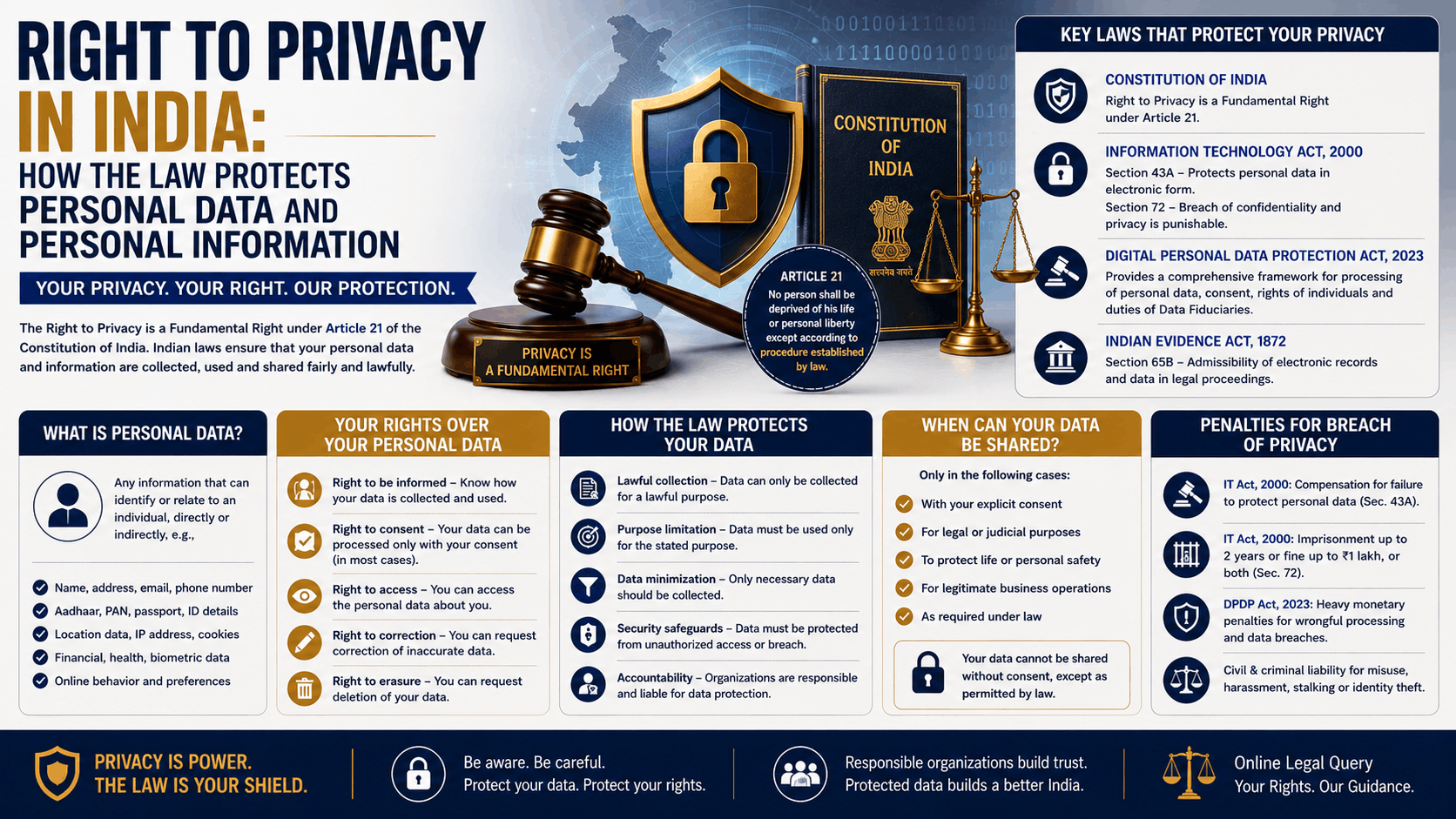 Right to privacy in India: how the law protects personal data and personal information